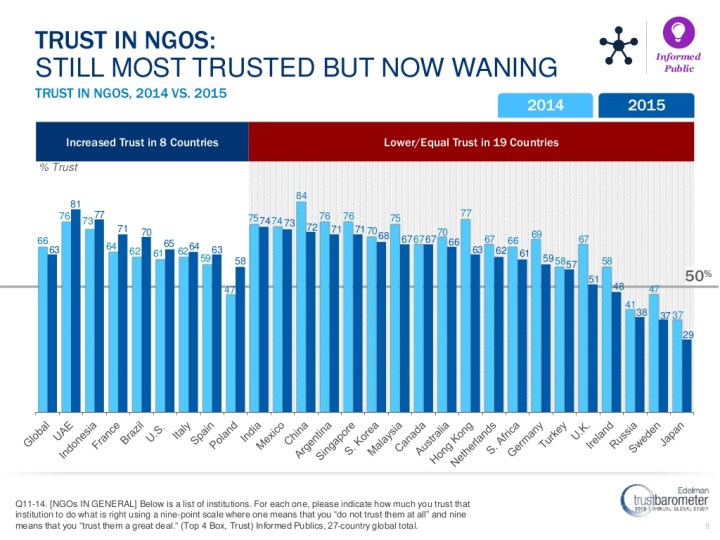 2015-edelman-trust-barometer-global-results-8-1024
