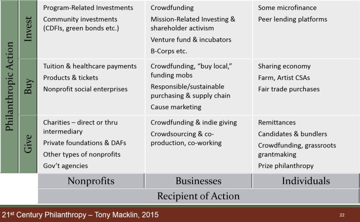 Chart of philanthropic actions and recipients