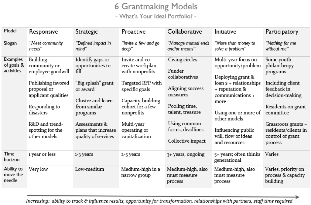 Chart of 6 grantmaking models, arranged from easier to more time intensive.